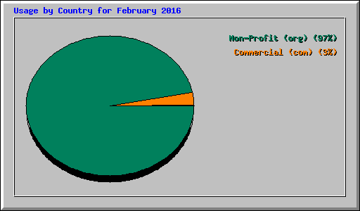 Usage by Country for February 2016