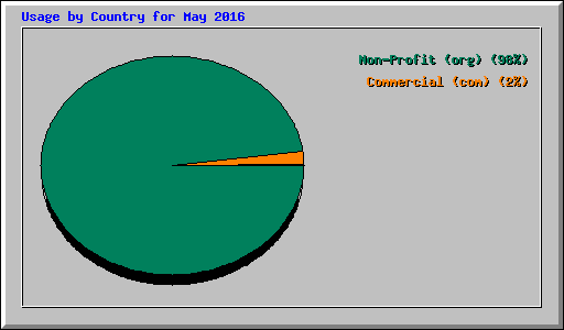 Usage by Country for May 2016