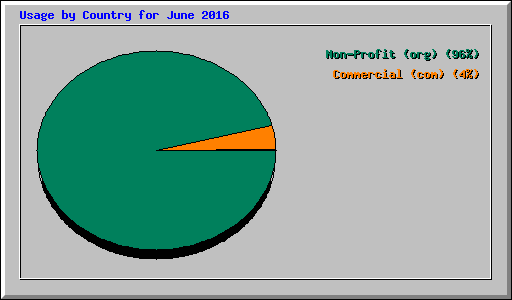 Usage by Country for June 2016