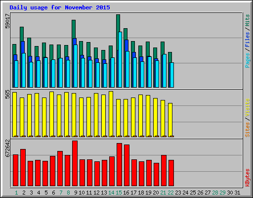 Daily usage for November 2015