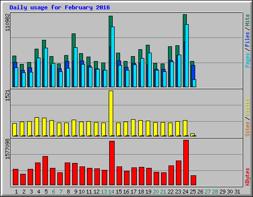 Daily usage for February 2016