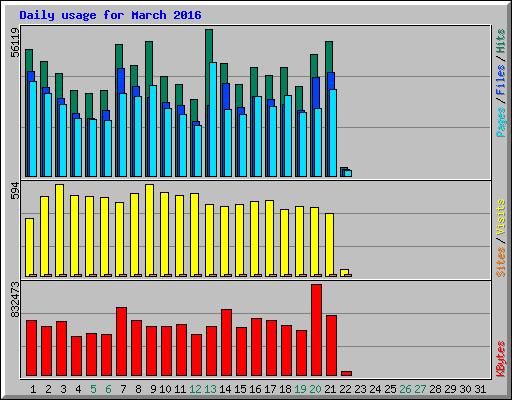 Daily usage for March 2016