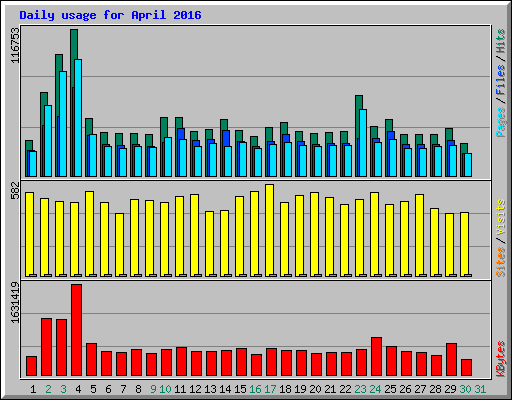 Daily usage for April 2016