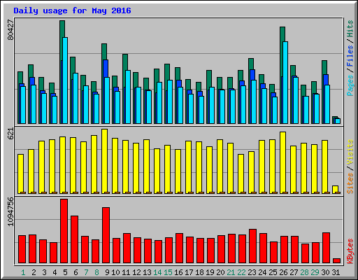 Daily usage for May 2016