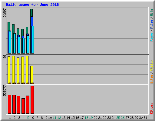 Daily usage for June 2016