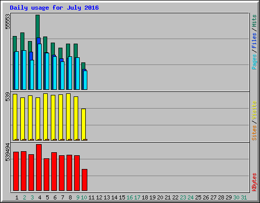 Daily usage for July 2016