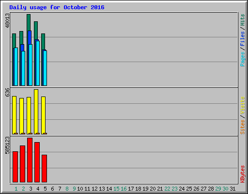 Daily usage for October 2016