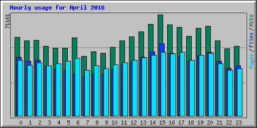 Hourly usage for April 2016